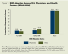 EHR Adoption Among U.S. Physicians and Health Centers